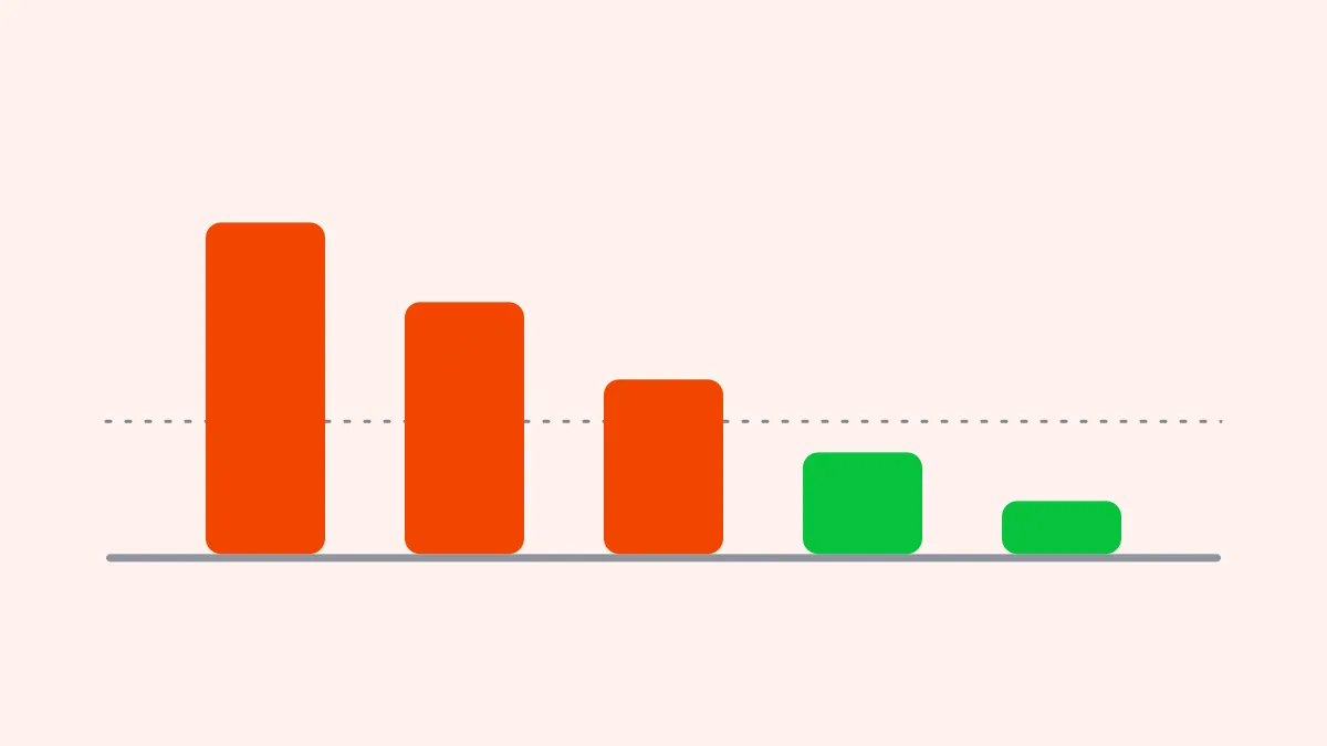 Bar chart of three tall flame bars shrinking into two short jade bars under a dashed threshold line, on a creamy ground.